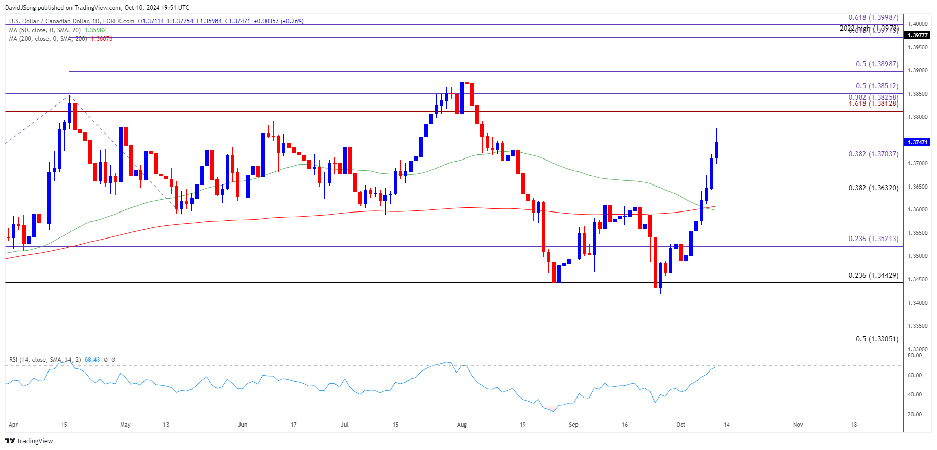 USDCAD Daily Chart 10102024