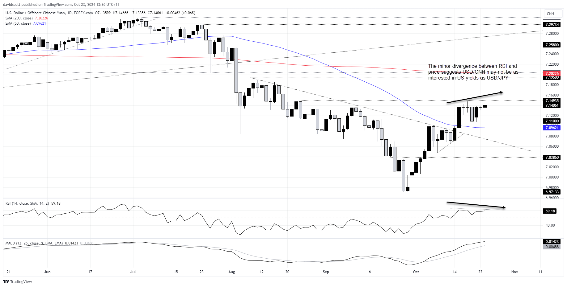 USDCNH Oct 23 2024