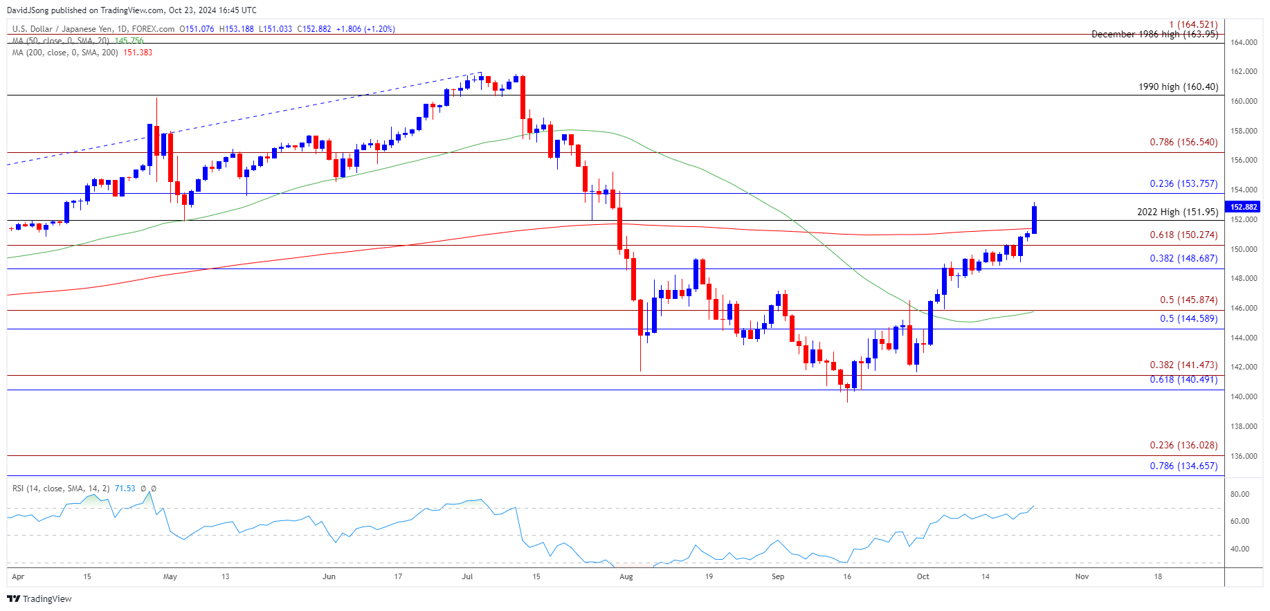 USDJPY Daily Chart 10232024