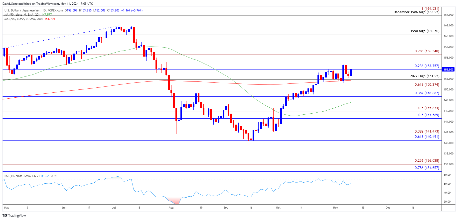 USDJPY Daily Chart 11112024