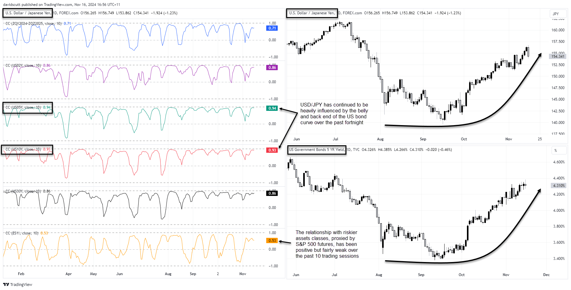 wasting time JPY Nov 18 2024