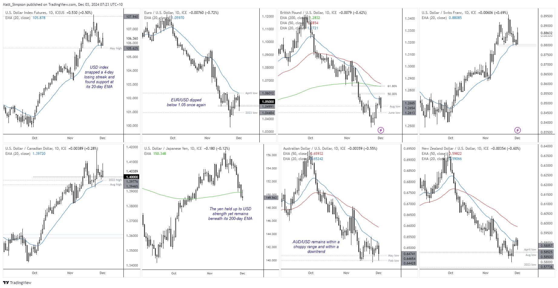 20241203forexCharts