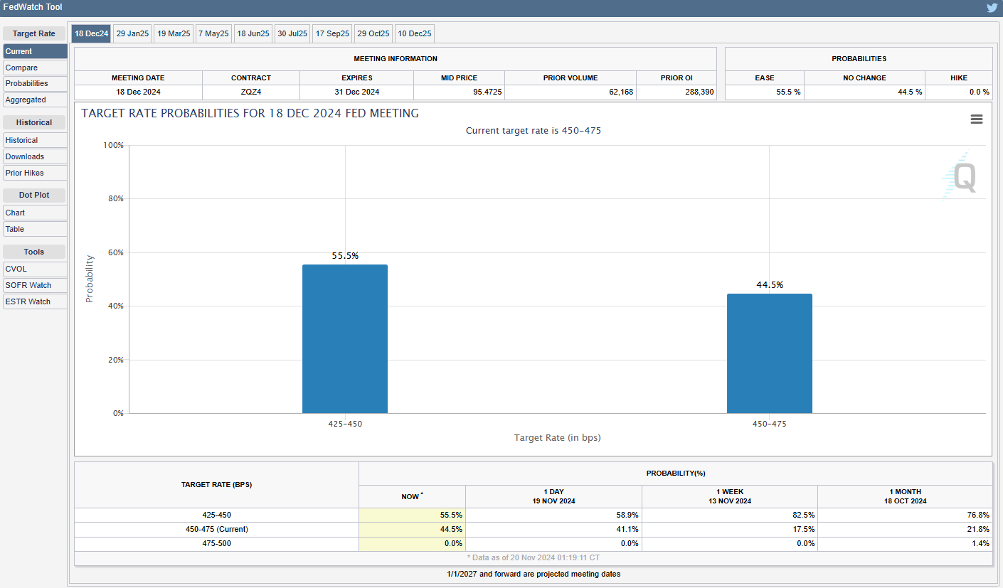 CME FedWatch Tool 11202024