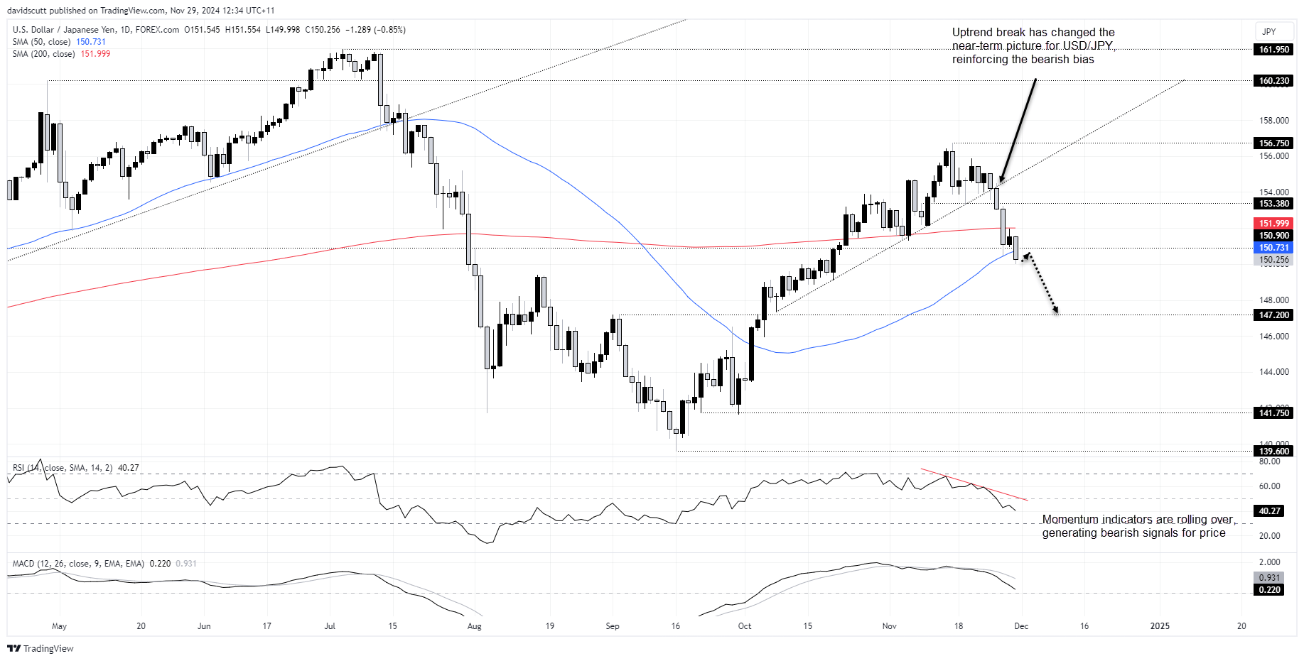 JPY Nov 29 2024