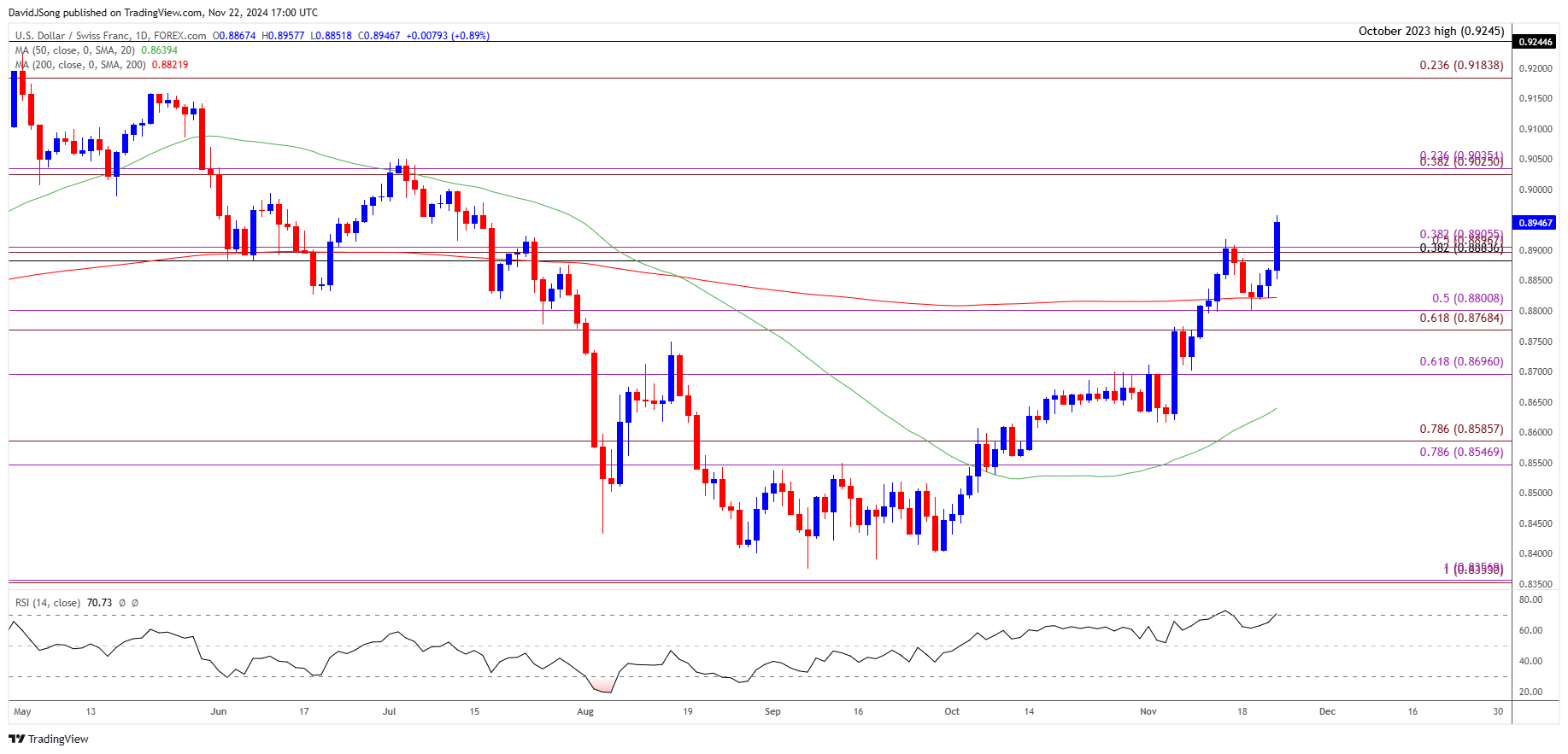 USDCHF Daily Chart 11222024