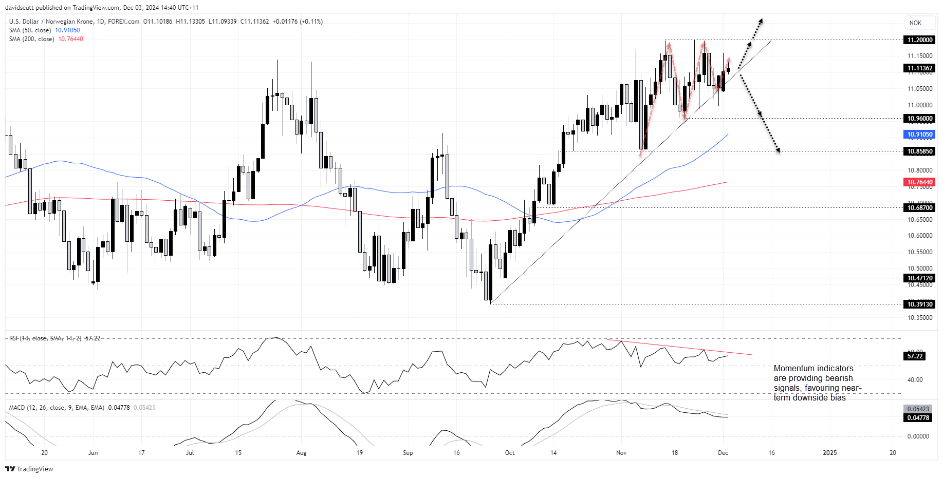 USDNOK Dec 3 2024