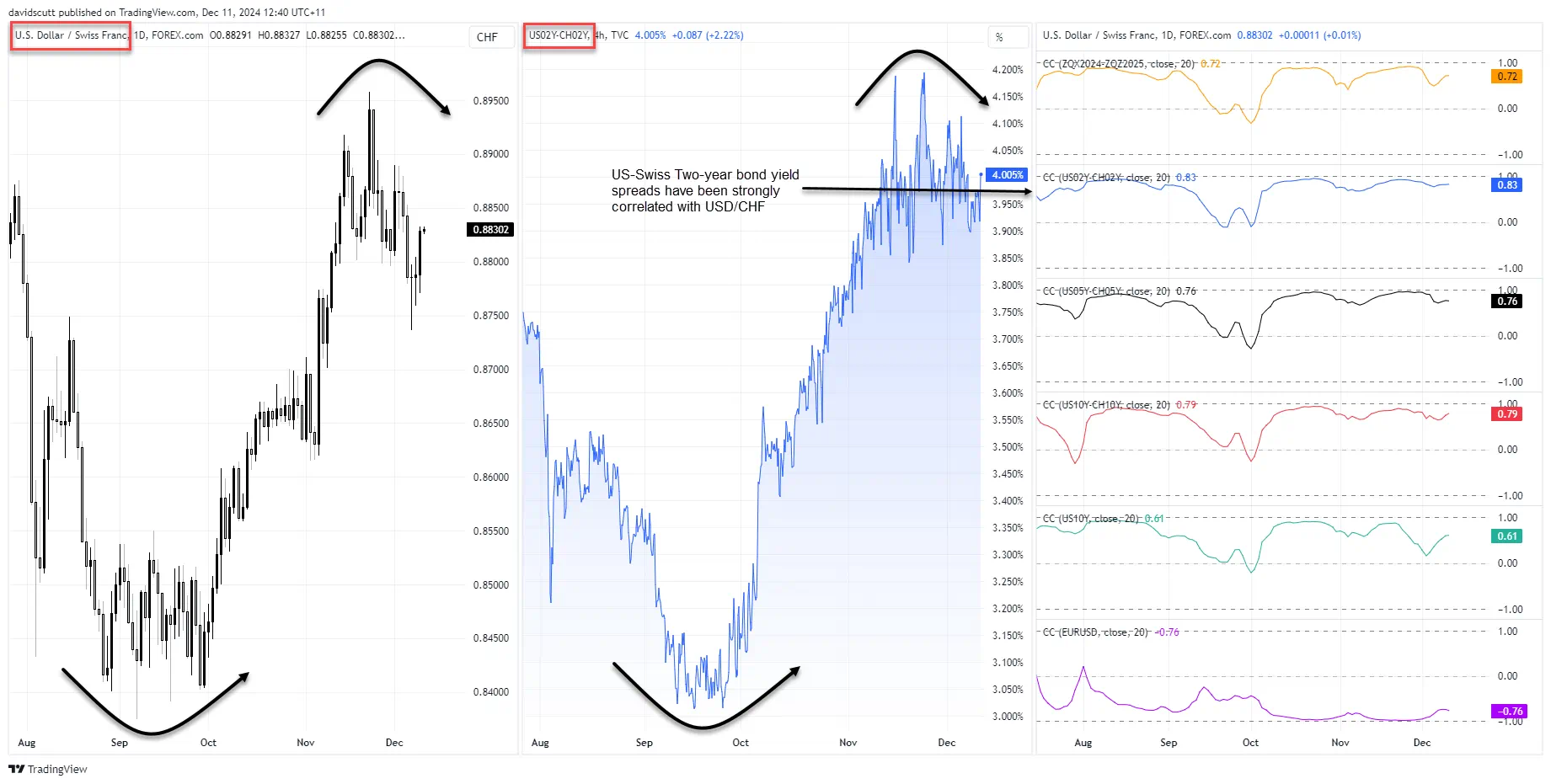 CHF correlations Dec 11 2024