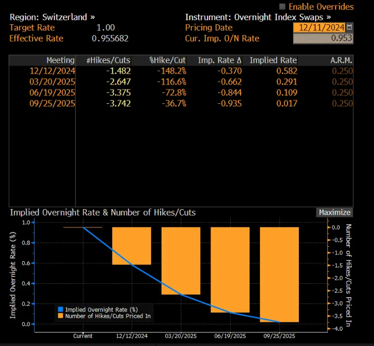 CHF OIS Dec 11