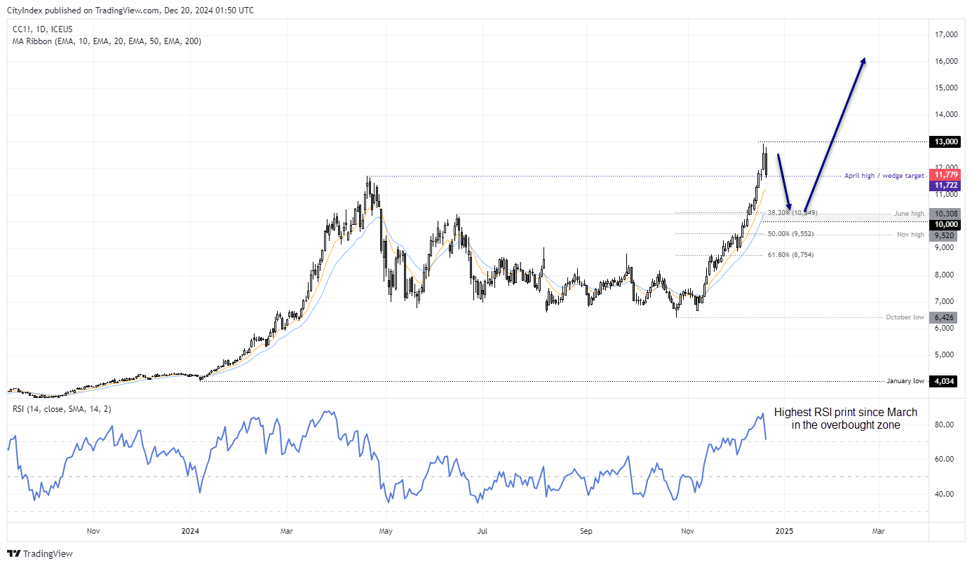 Cocoa Futures daily