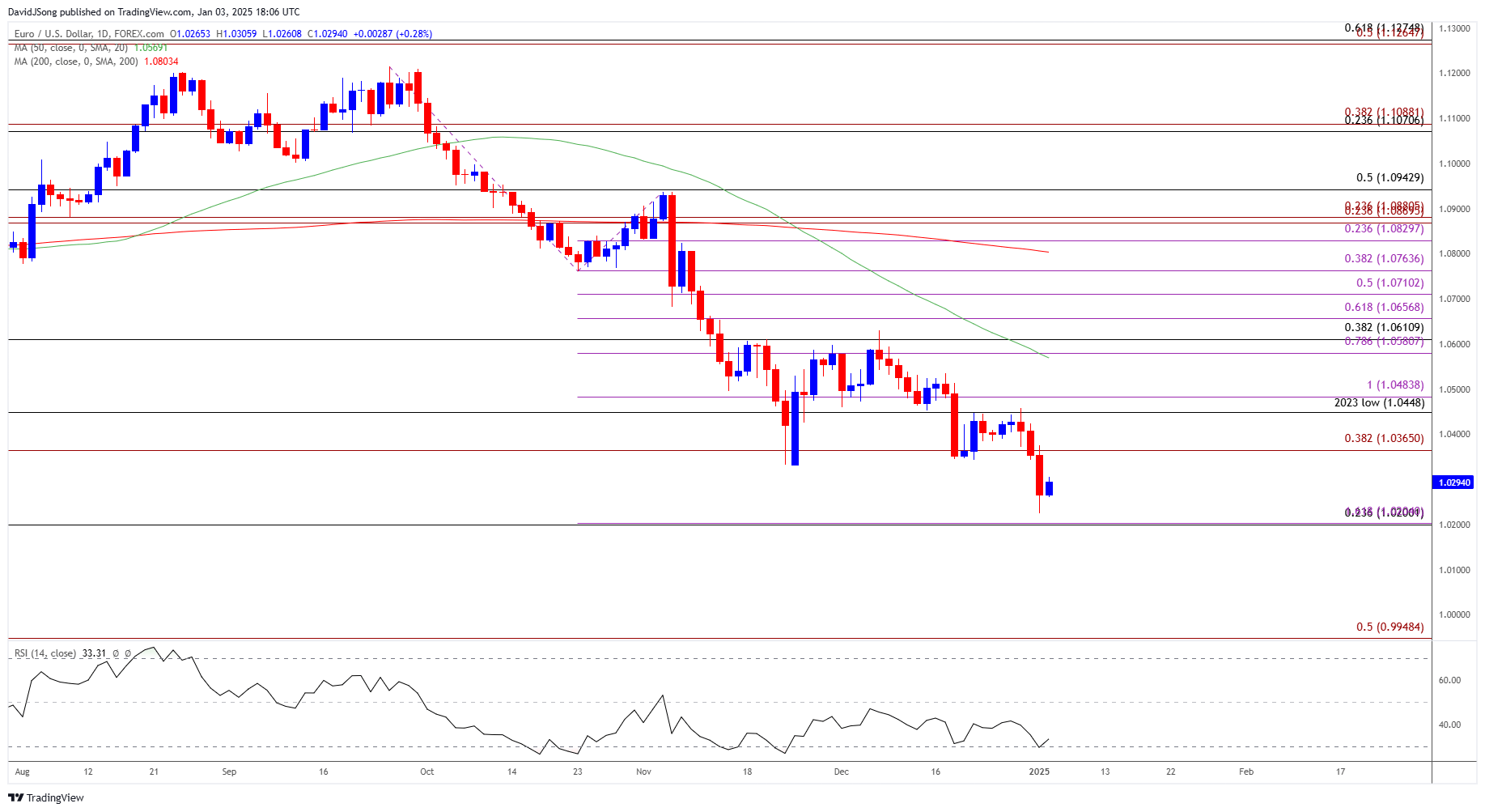 EURUSD Daily Chart 01032025