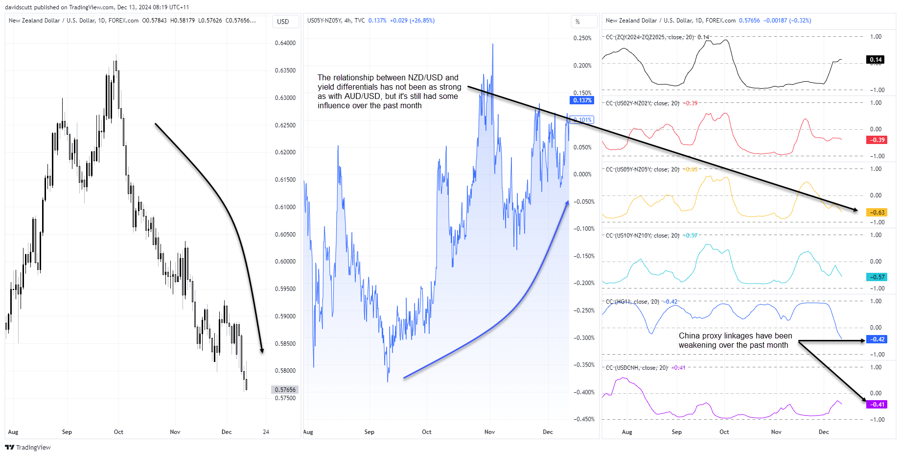 NZD correlations Dec 13 2024