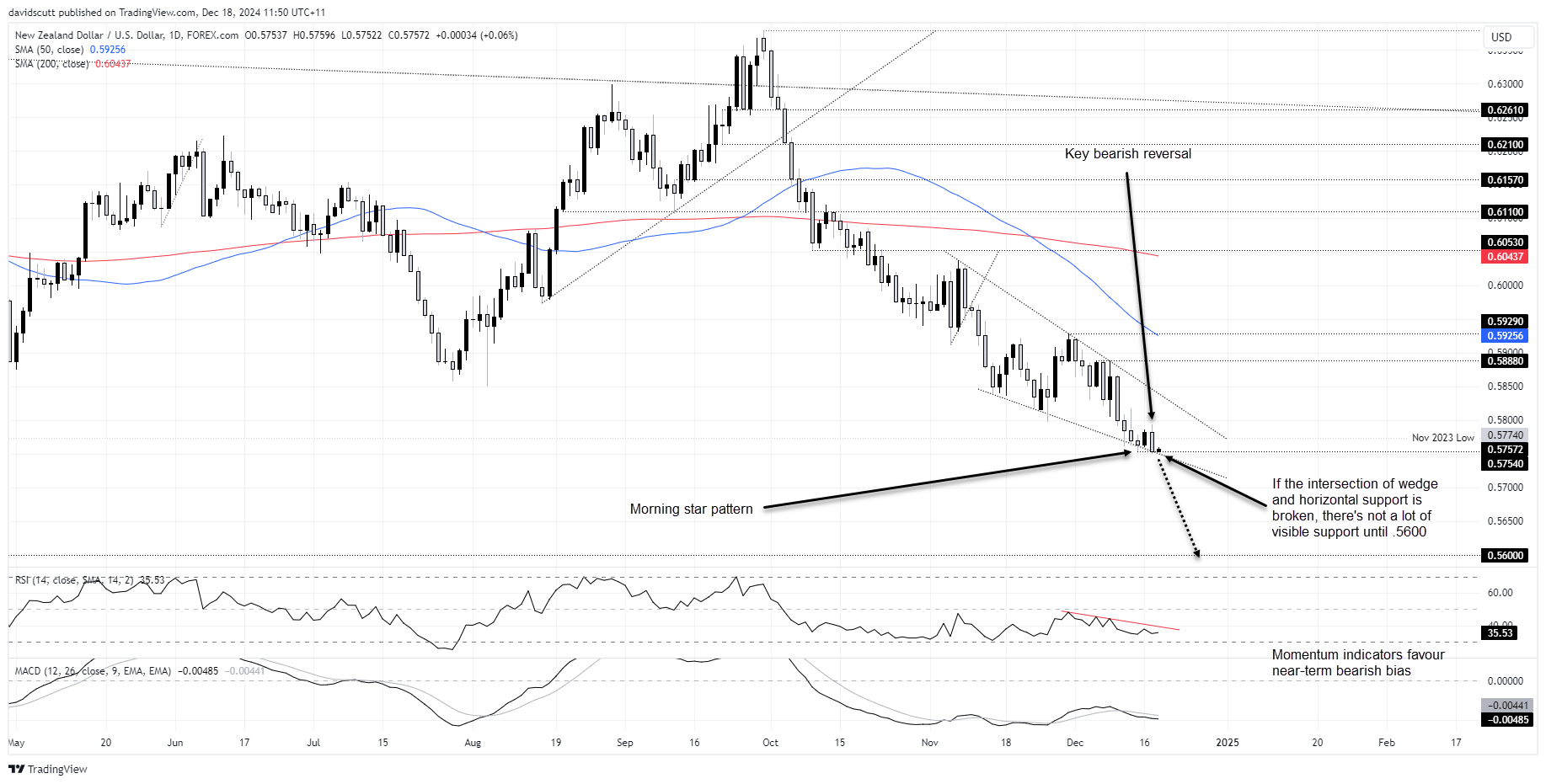 NZD Dec 18 2024