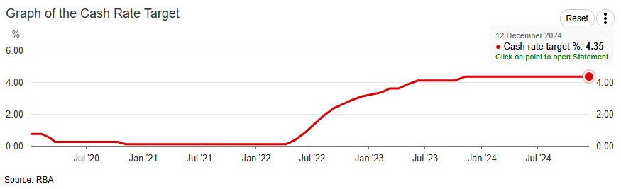 RBA Cash Rate Target 12202024