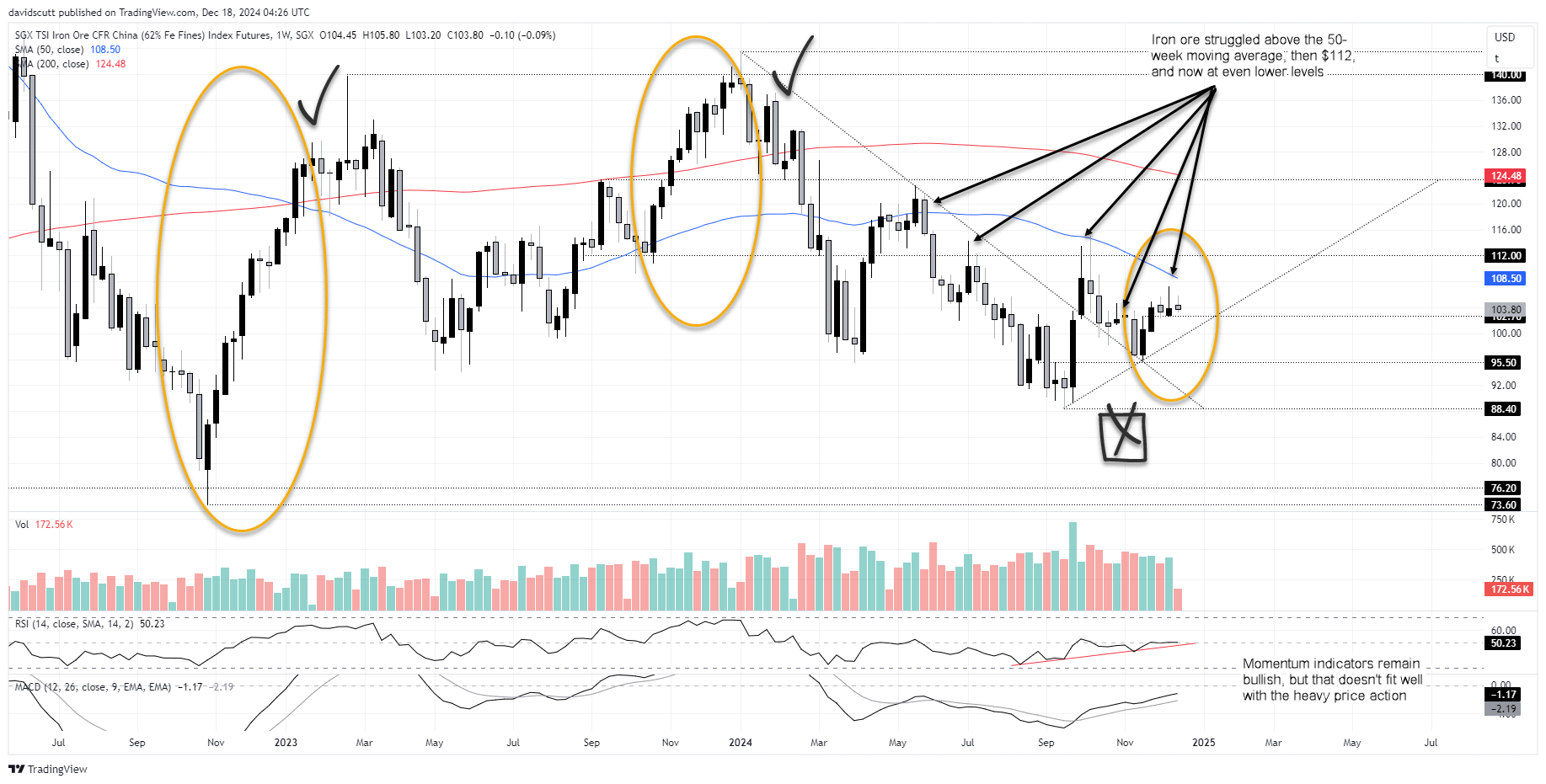 SGX iron ore Dec 18 2024