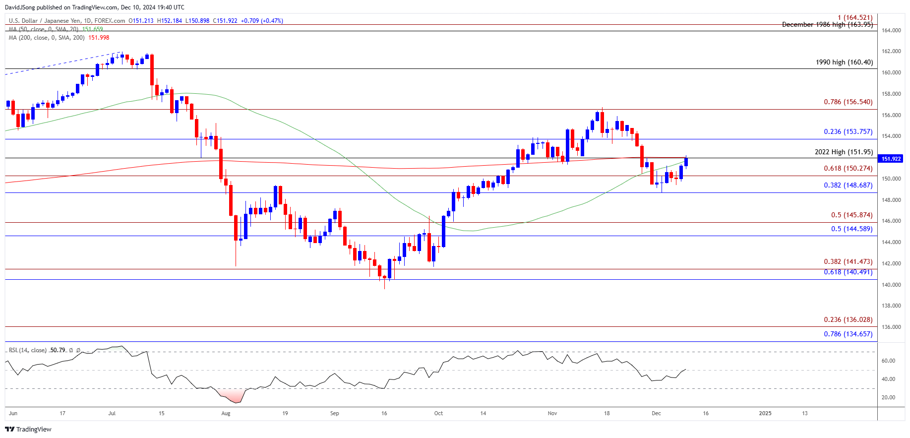 USDJPY Daily Chart 12102024