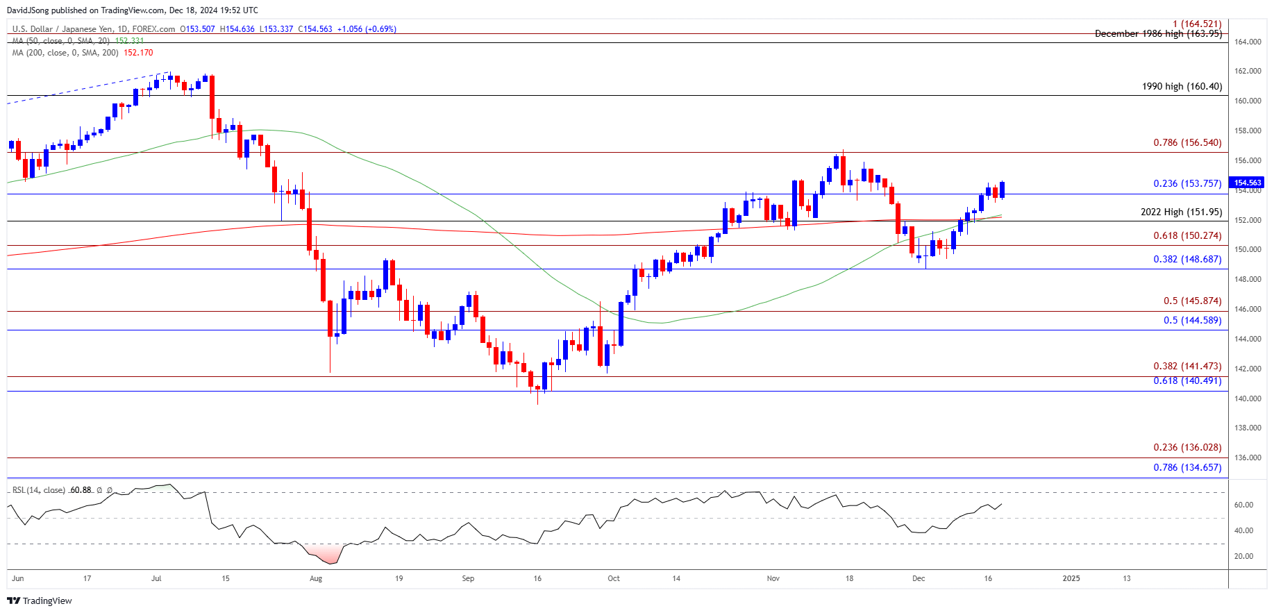 USDJPY Daily Chart 12182024