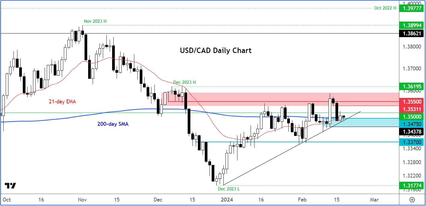 USD/CAD analysis