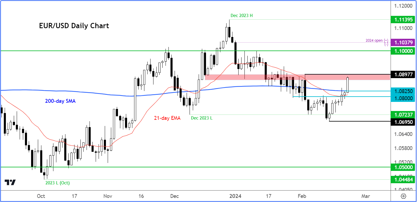 EUR/USD analysis