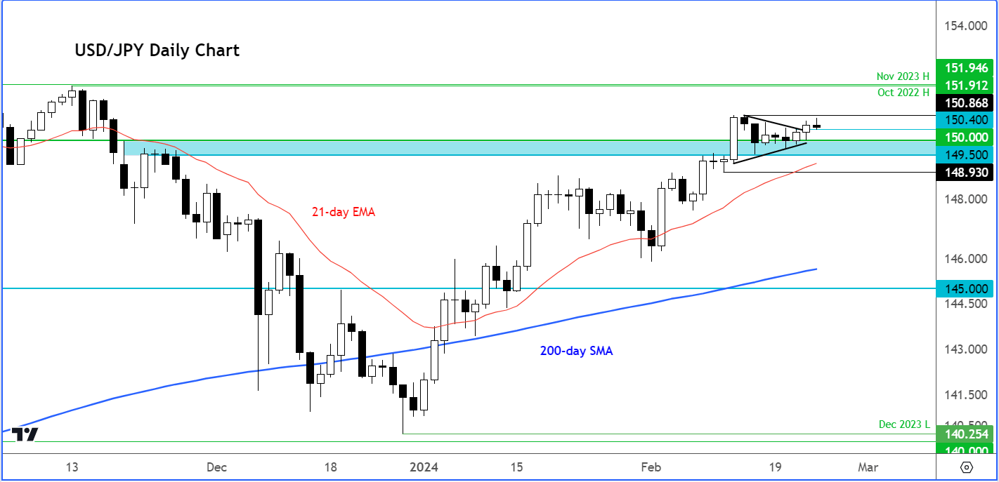 USD/JPY analysis