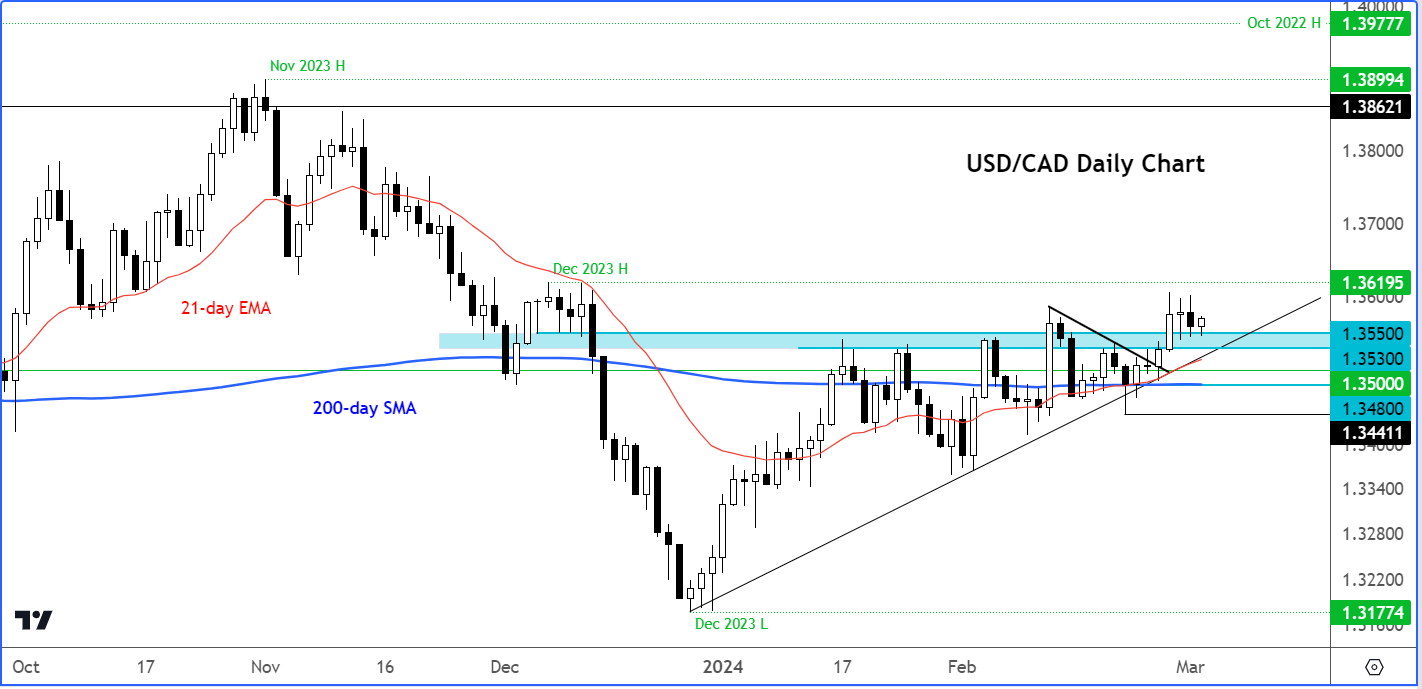 USD/JPY analysis