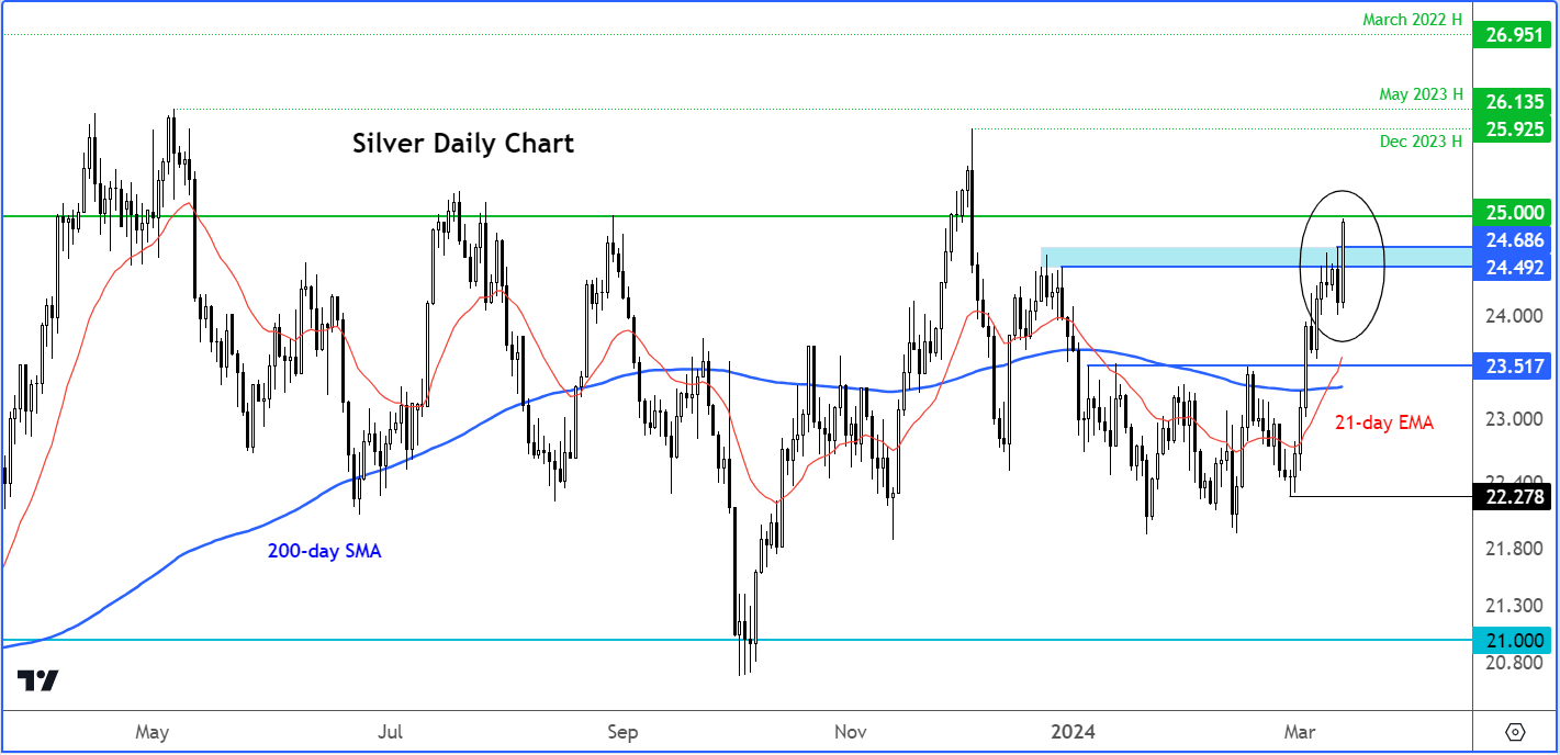 silver analysis