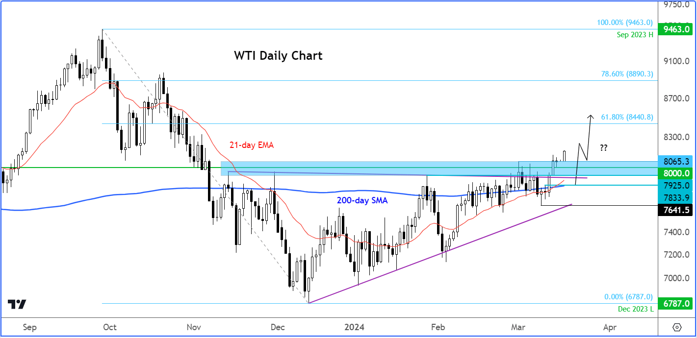 WTI analysis