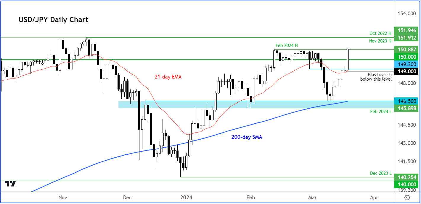 USD/JPY technical analysis