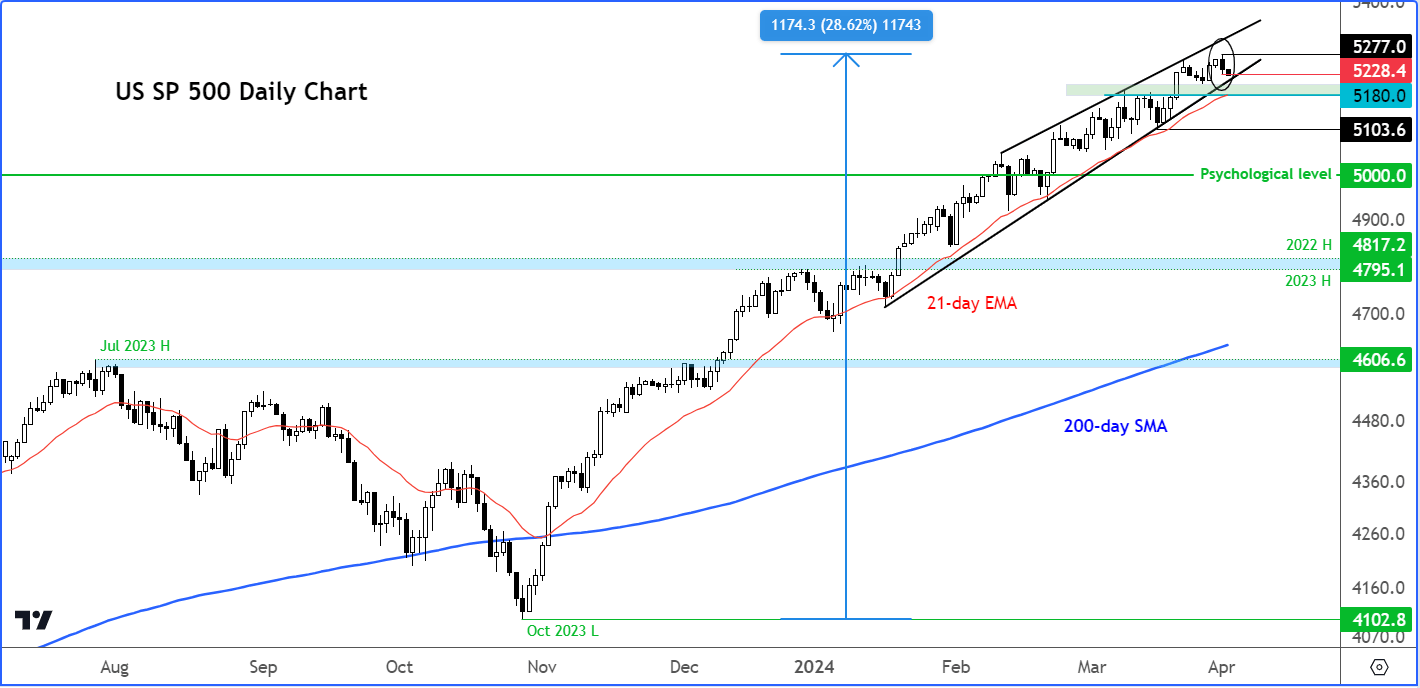 S&P 500 analysis