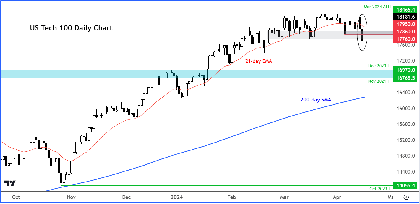 Nasdaq 100 analysis