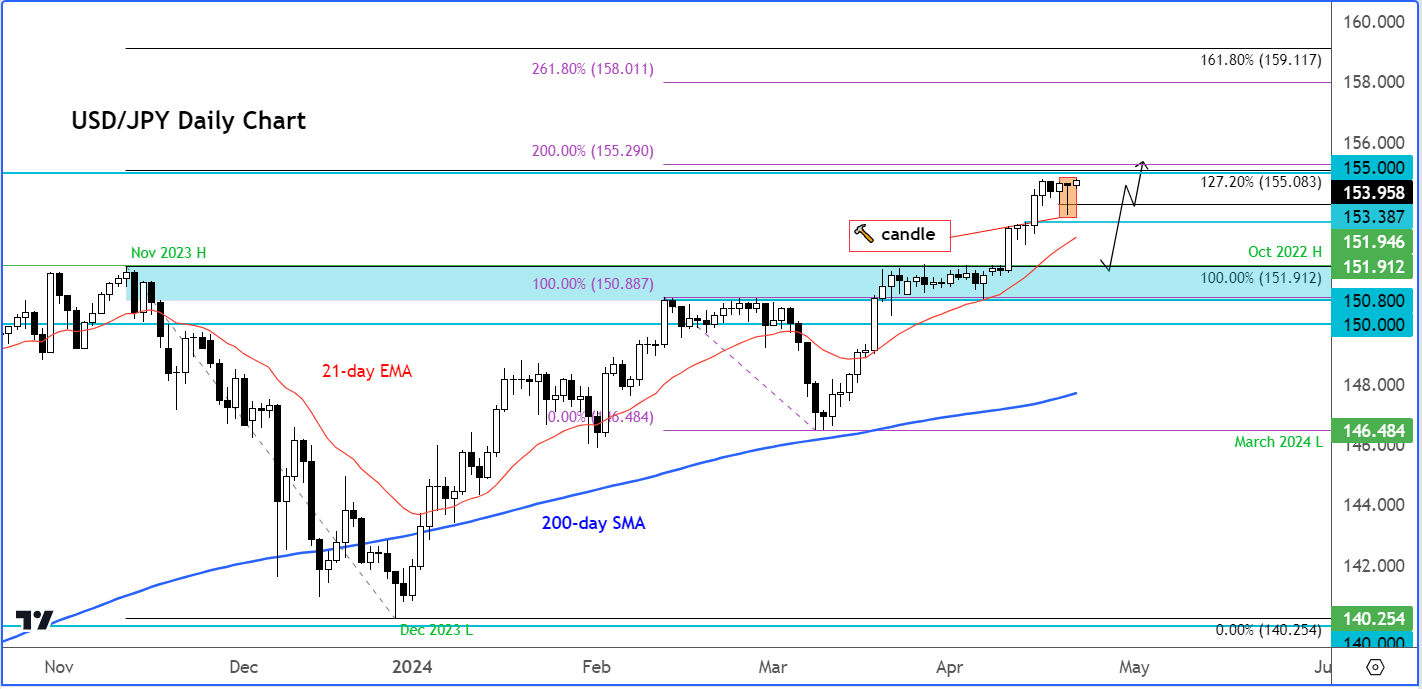 Usd Jpy Analysis Currency Pair Of The Week April