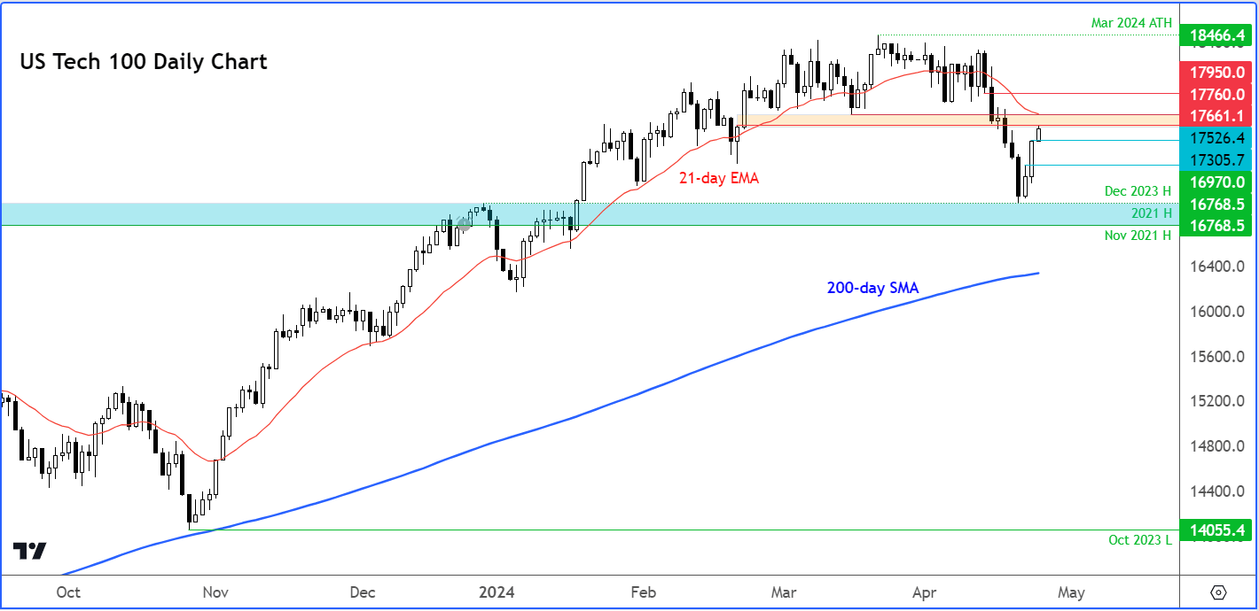 Nasdaq 100 analysis