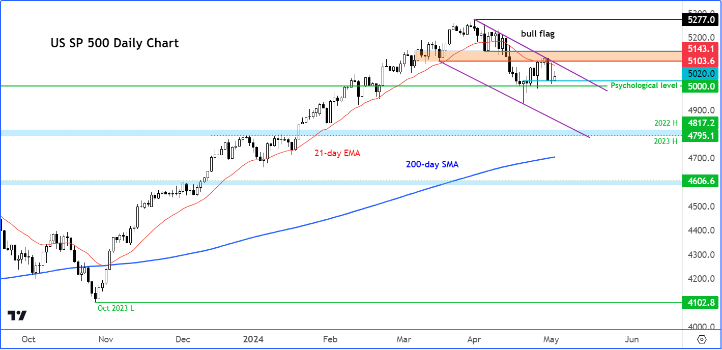 S&P 500 analysis