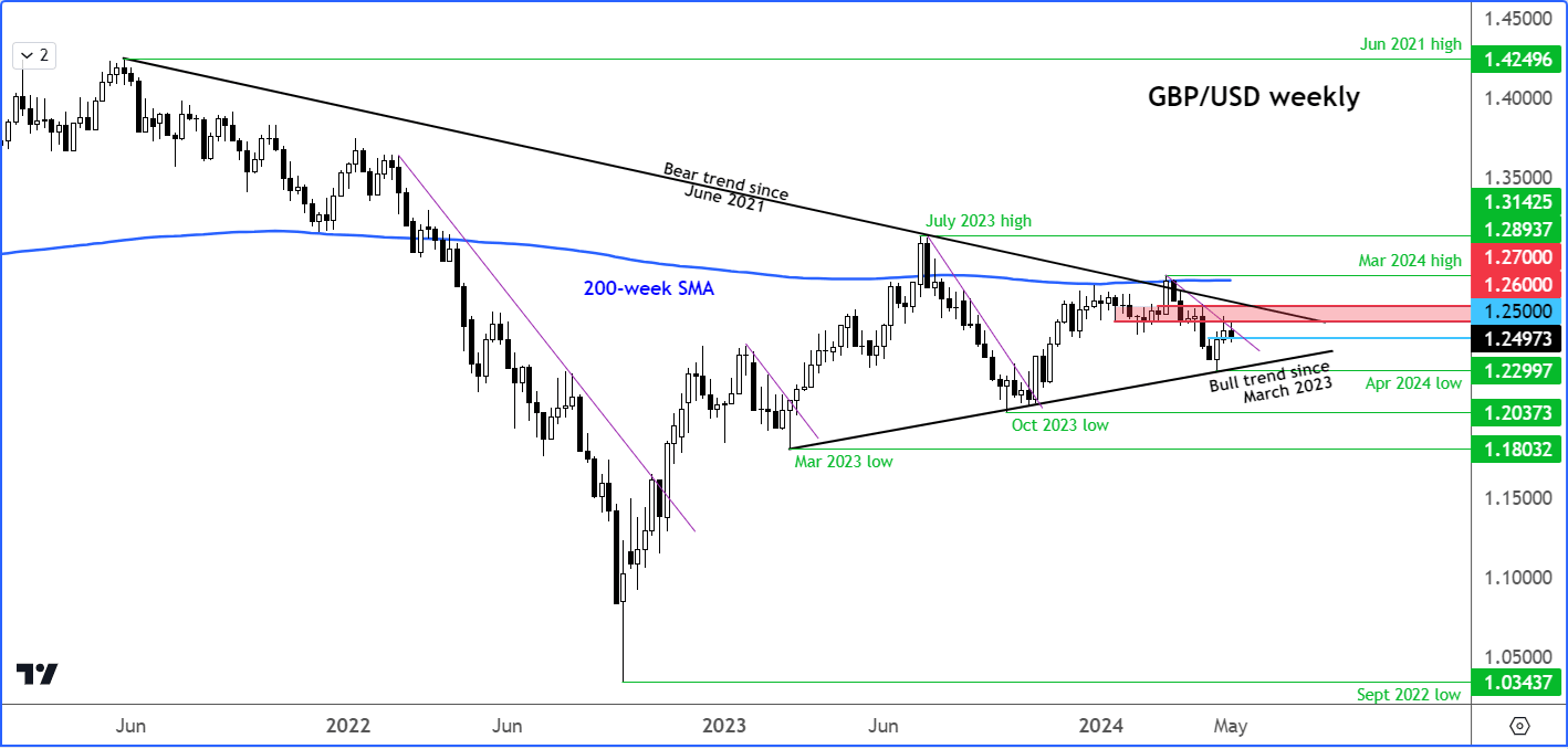 GBP/USD forecast