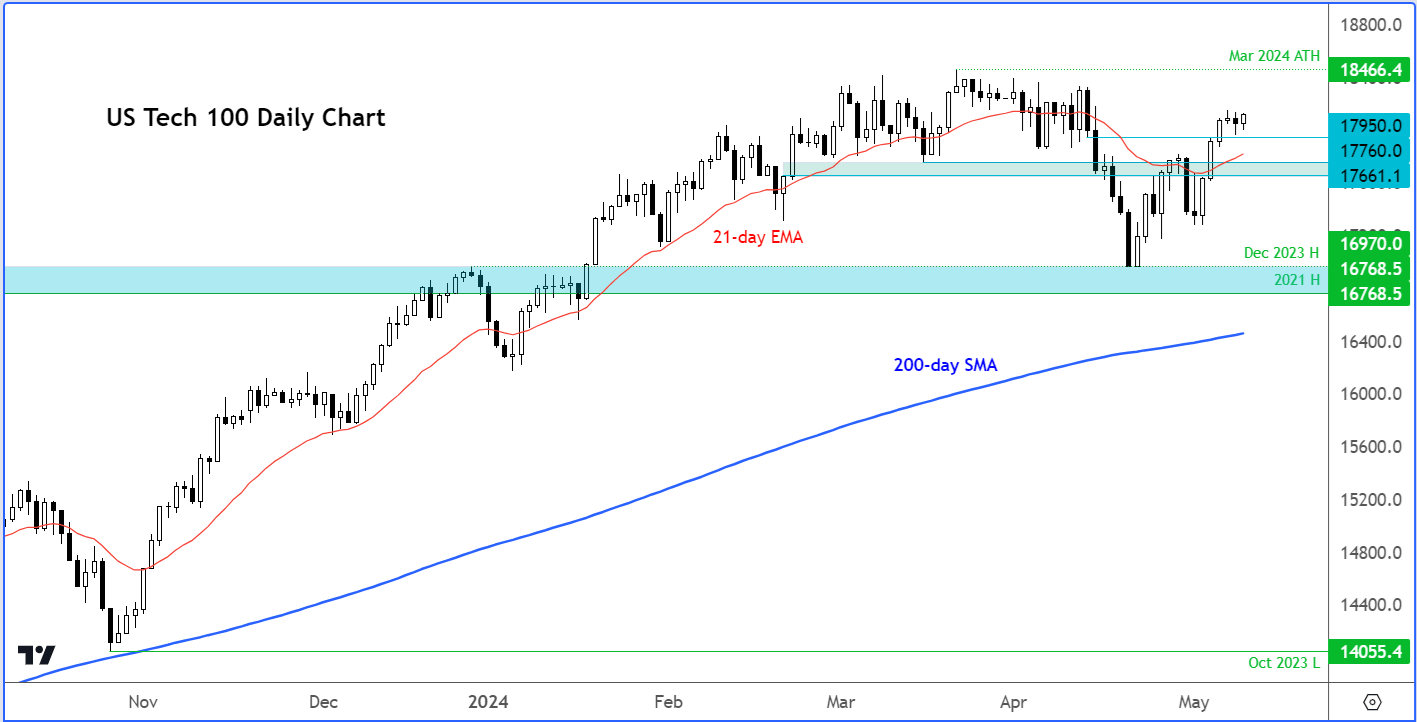 Nasdaq 100 analysis