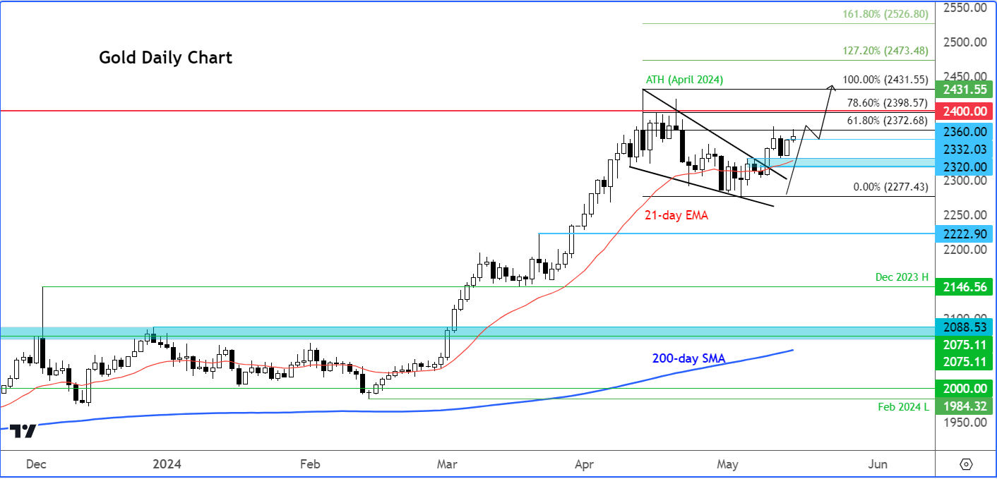 gold forecast