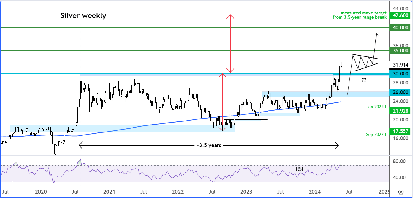 silver forecast