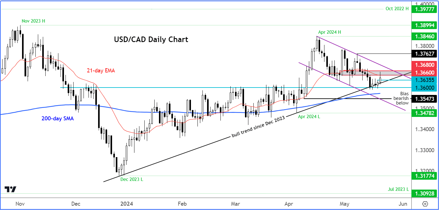 USD/CAD outlook