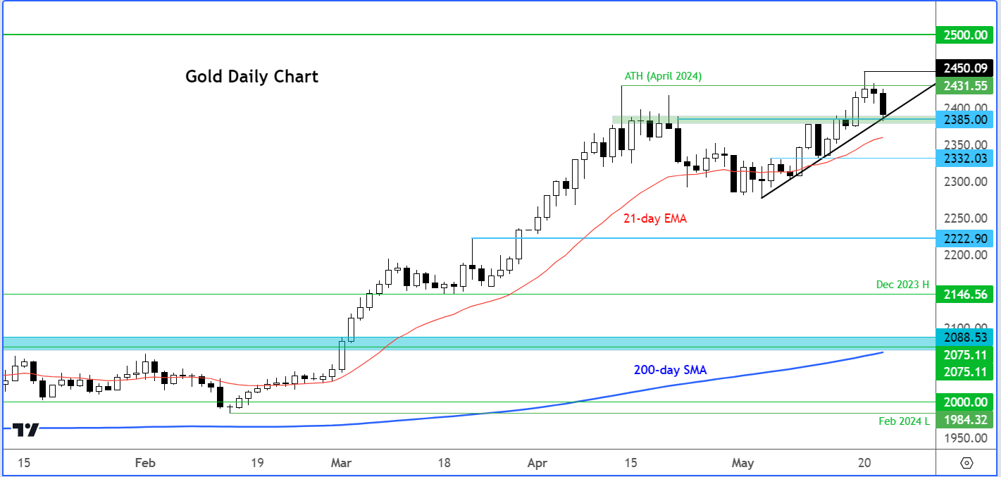 gold outlook