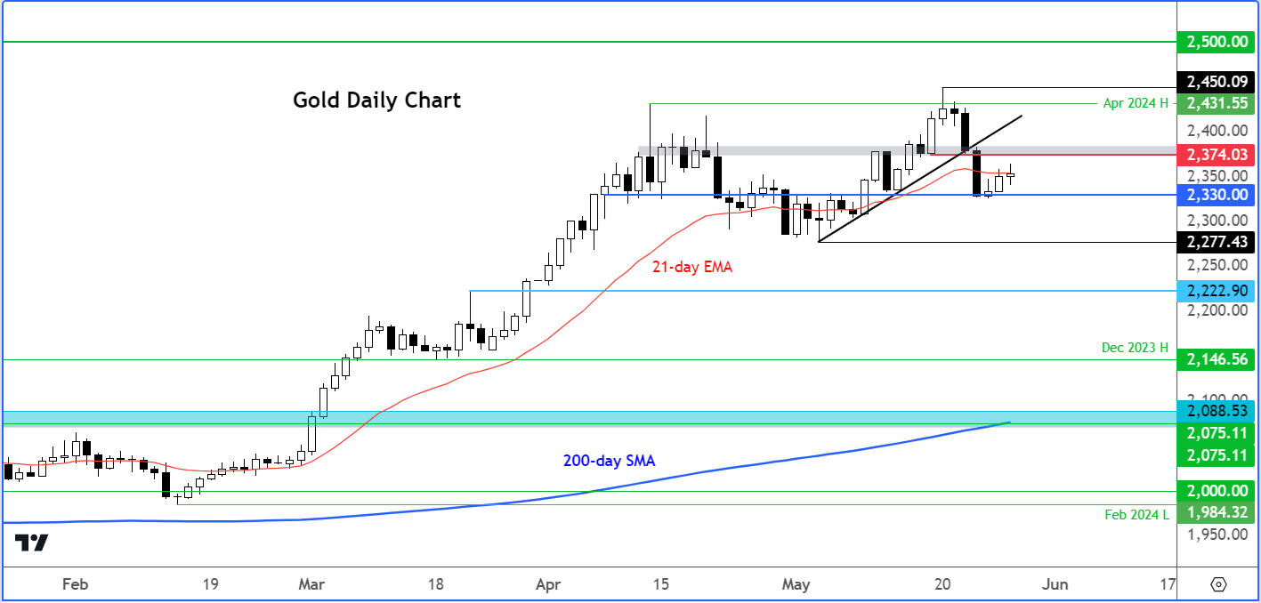 gold outlook daily