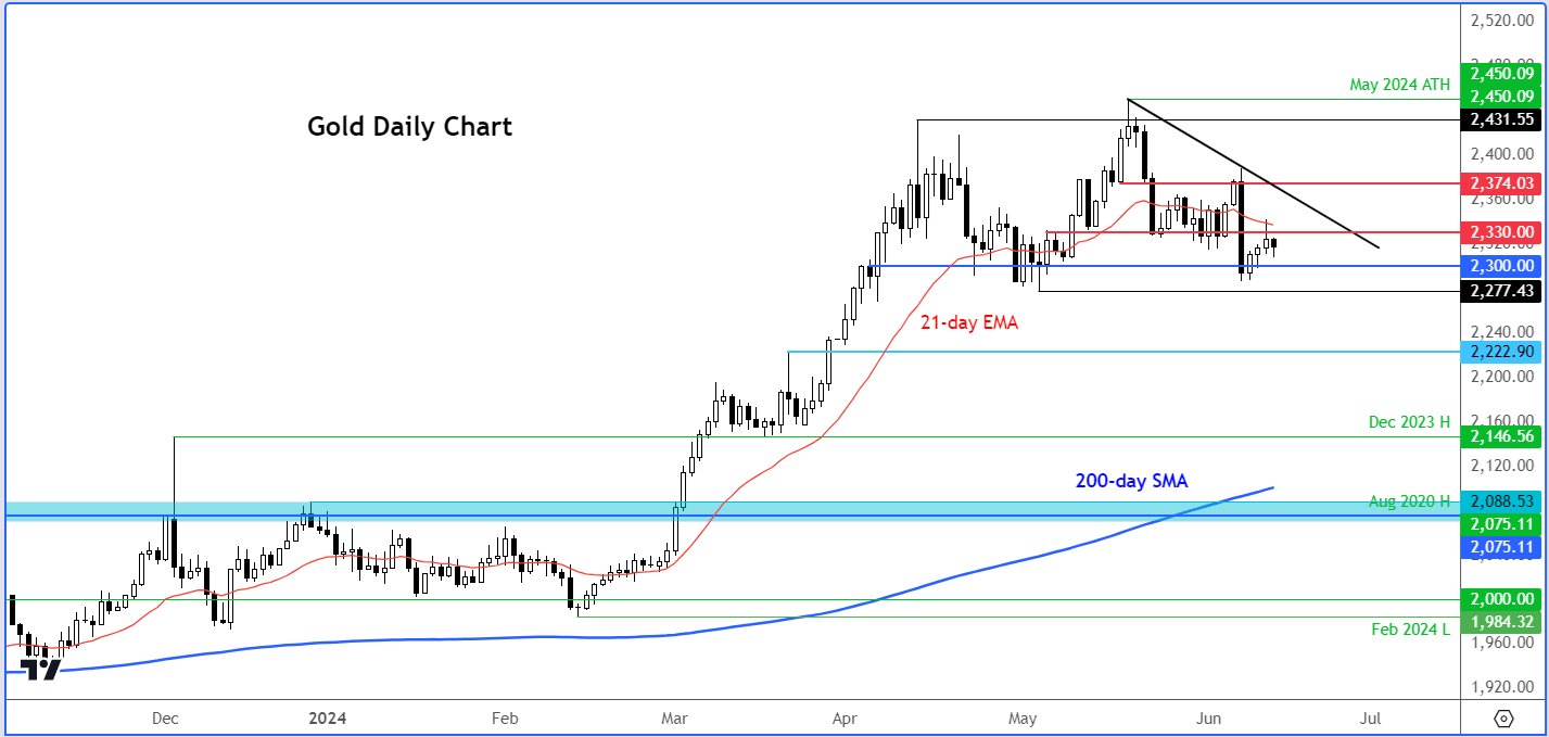 gold forecast