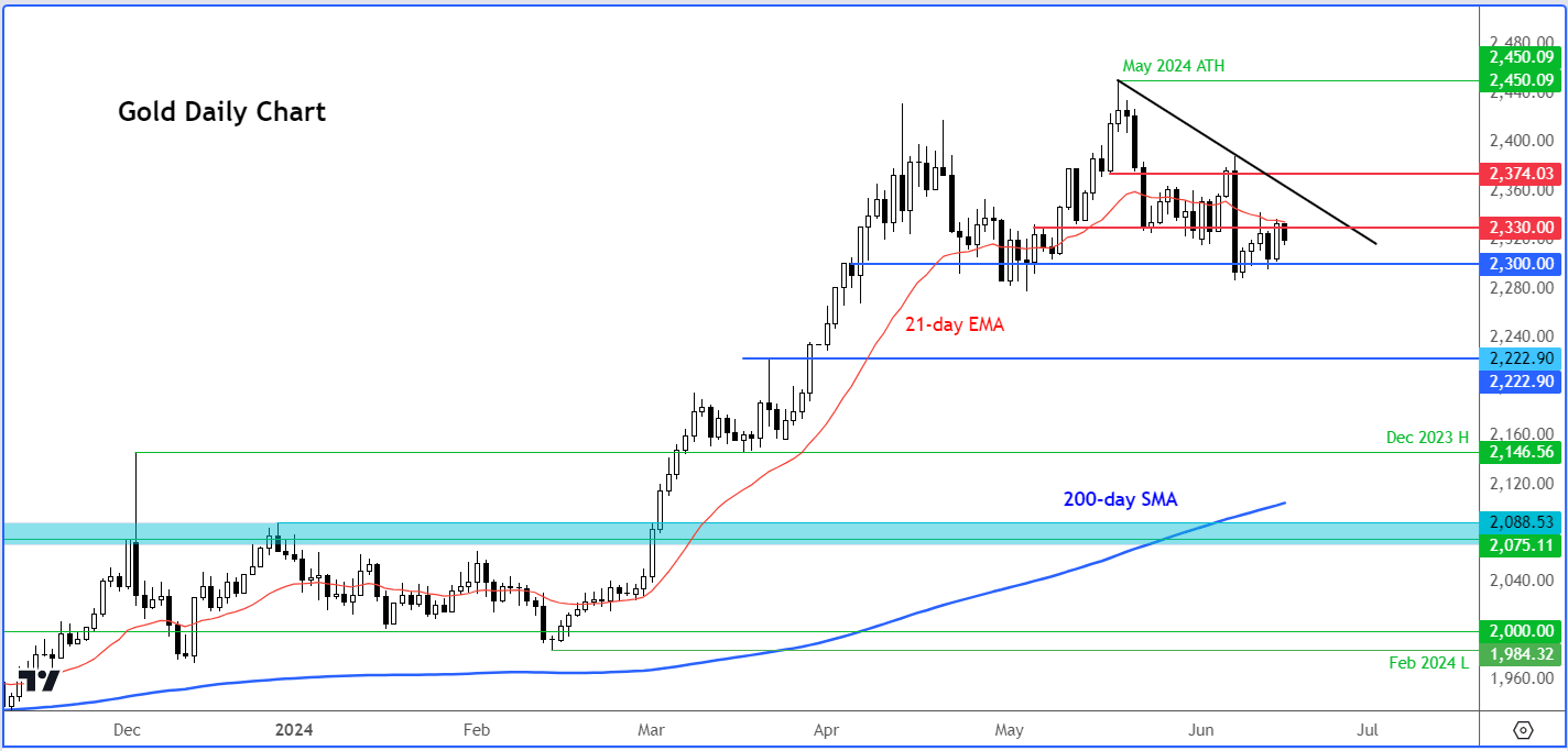 gold forecast