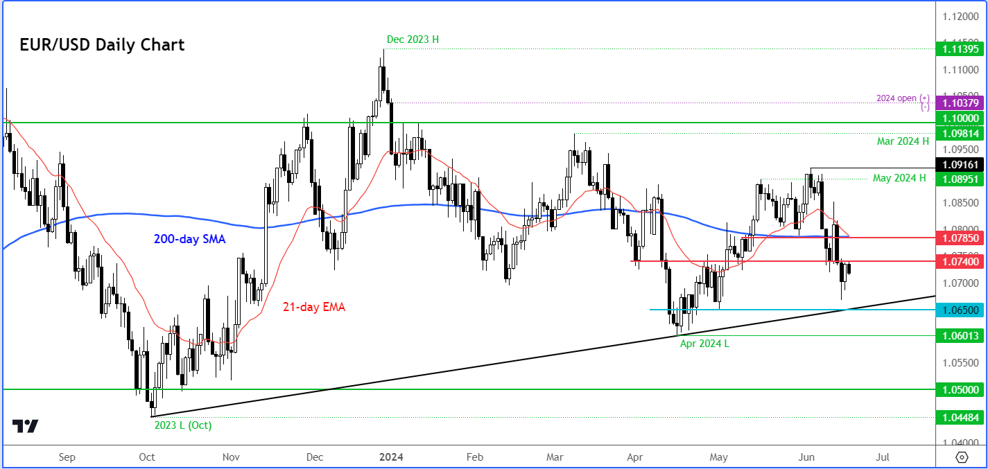 EUR/USD outlook