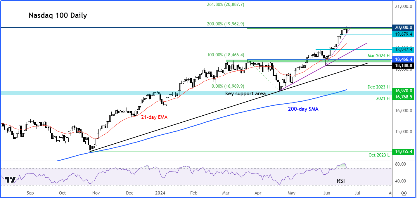 Nasdaq 100 forecast