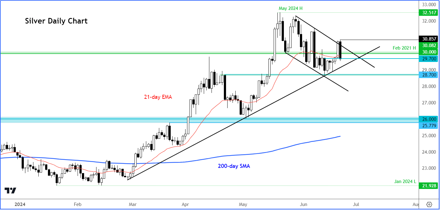 silver forecast