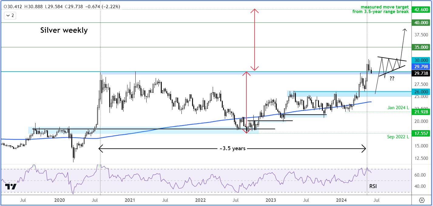 silver outlook weekly