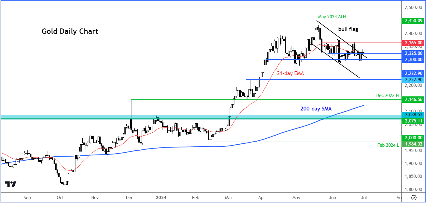 gold forecast