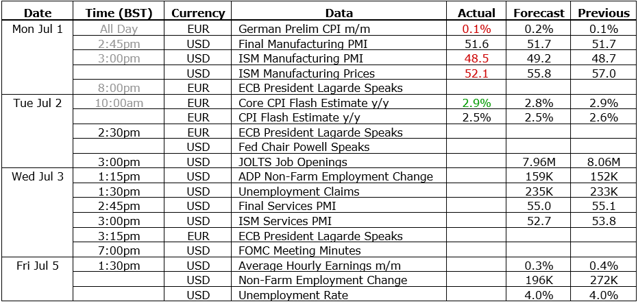 EUR/USD outlook