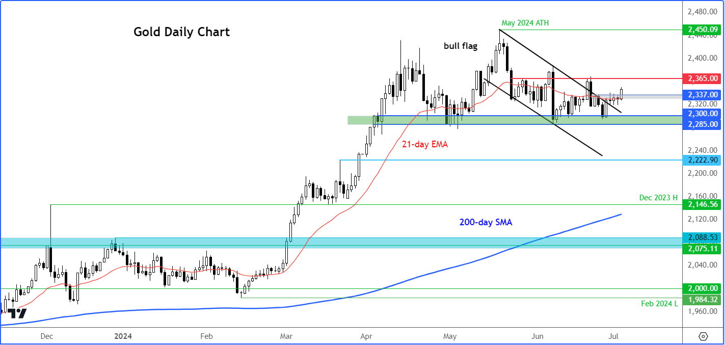 gold analysis