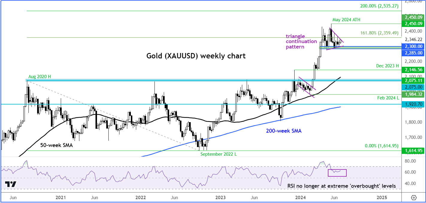 gold forecast