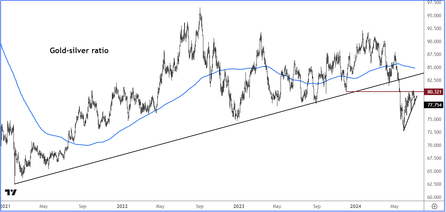 gold-silver ratio